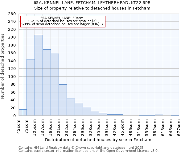 65A, KENNEL LANE, FETCHAM, LEATHERHEAD, KT22 9PR: Size of property relative to detached houses houses in Fetcham