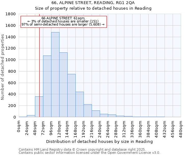 66, ALPINE STREET, READING, RG1 2QA: Size of property relative to detached houses houses in Reading
