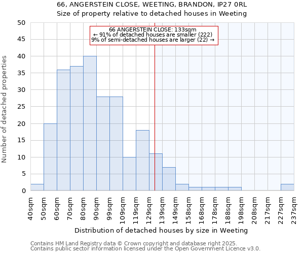 66, ANGERSTEIN CLOSE, WEETING, BRANDON, IP27 0RL: Size of property relative to detached houses houses in Weeting