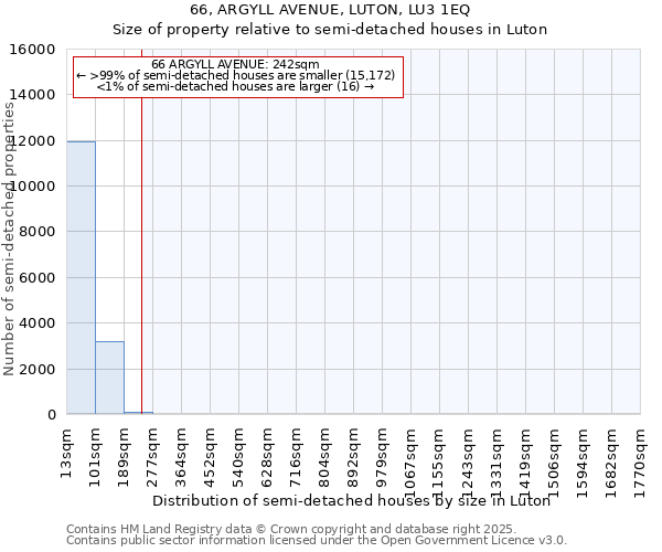 66, ARGYLL AVENUE, LUTON, LU3 1EQ: Size of property relative to semi-detached houses houses in Luton