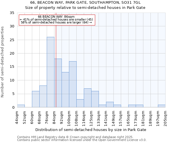 66, BEACON WAY, PARK GATE, SOUTHAMPTON, SO31 7GL: Size of property relative to semi-detached houses houses in Park Gate