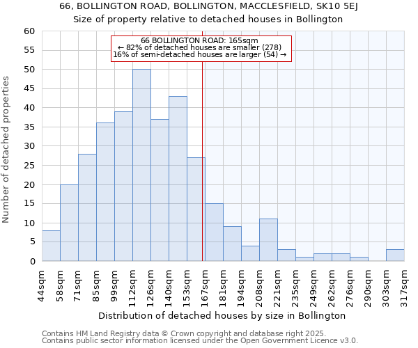 66, BOLLINGTON ROAD, BOLLINGTON, MACCLESFIELD, SK10 5EJ: Size of property relative to detached houses houses in Bollington