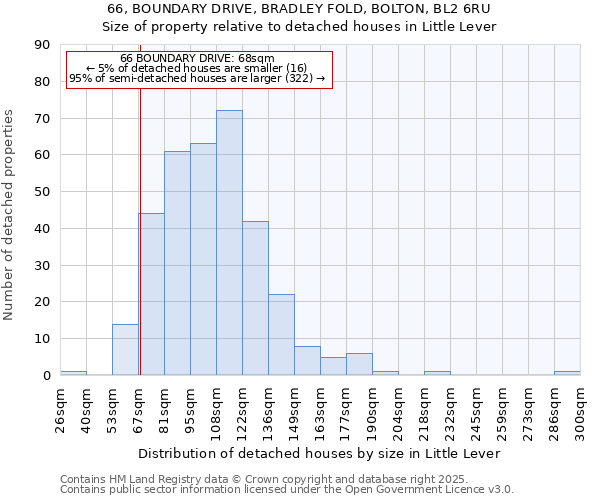66, BOUNDARY DRIVE, BRADLEY FOLD, BOLTON, BL2 6RU: Size of property relative to detached houses houses in Little Lever