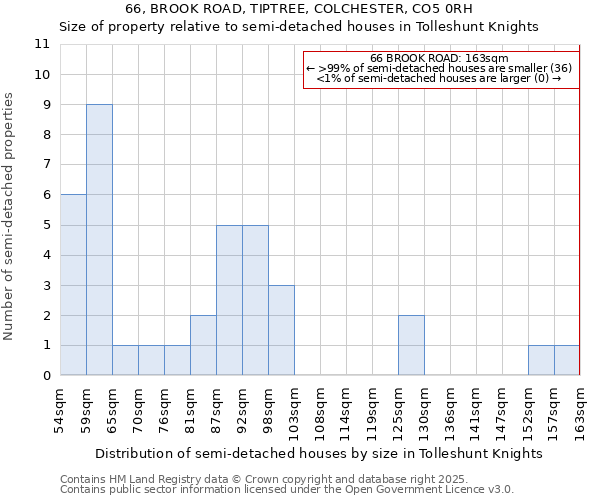 66, BROOK ROAD, TIPTREE, COLCHESTER, CO5 0RH: Size of property relative to detached houses in Tolleshunt Knights