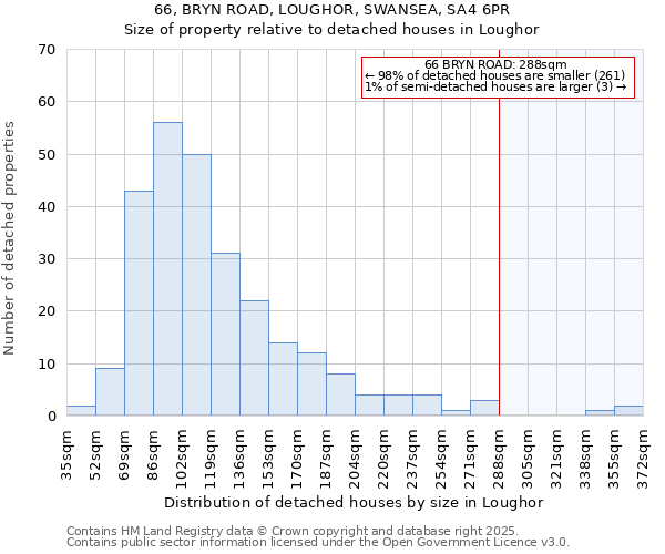 66, BRYN ROAD, LOUGHOR, SWANSEA, SA4 6PR: Size of property relative to detached houses in Loughor