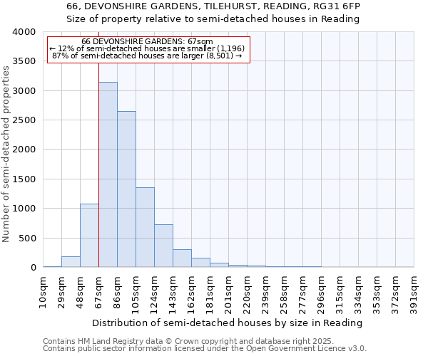 66, DEVONSHIRE GARDENS, TILEHURST, READING, RG31 6FP: Size of property relative to semi-detached houses houses in Reading