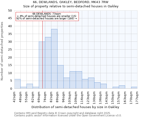 66, DEWLANDS, OAKLEY, BEDFORD, MK43 7RW: Size of property relative to semi-detached houses houses in Oakley