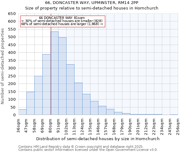 66, DONCASTER WAY, UPMINSTER, RM14 2PP: Size of property relative to semi-detached houses houses in Hornchurch