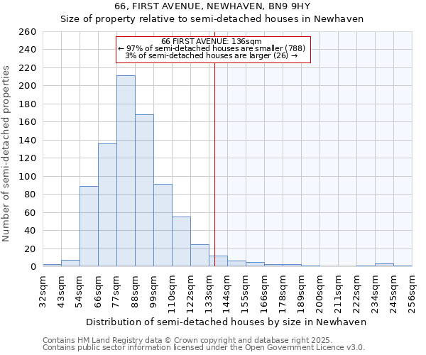 66, FIRST AVENUE, NEWHAVEN, BN9 9HY: Size of property relative to detached houses in Newhaven