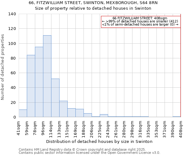 66, FITZWILLIAM STREET, SWINTON, MEXBOROUGH, S64 8RN: Size of property relative to detached houses houses in Swinton