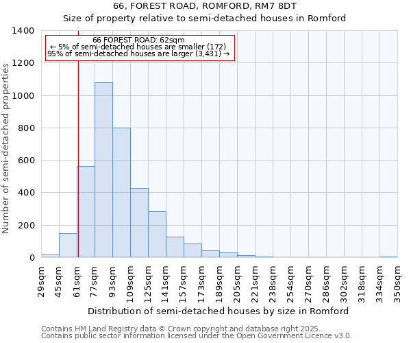 66, FOREST ROAD, ROMFORD, RM7 8DT: Size of property relative to semi-detached houses houses in Romford