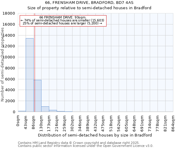66, FRENSHAM DRIVE, BRADFORD, BD7 4AS: Size of property relative to semi-detached houses houses in Bradford