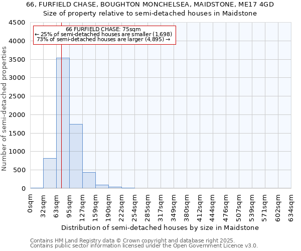 66, FURFIELD CHASE, BOUGHTON MONCHELSEA, MAIDSTONE, ME17 4GD: Size of property relative to semi-detached houses houses in Maidstone