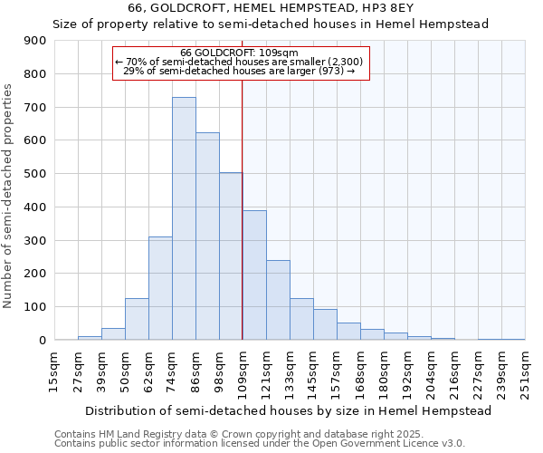 66, GOLDCROFT, HEMEL HEMPSTEAD, HP3 8EY: Size of property relative to detached houses in Hemel Hempstead