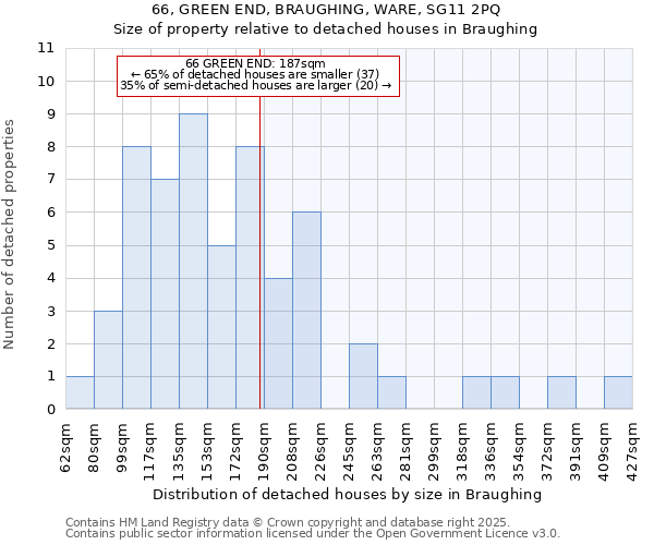 66, GREEN END, BRAUGHING, WARE, SG11 2PQ: Size of property relative to detached houses houses in Braughing