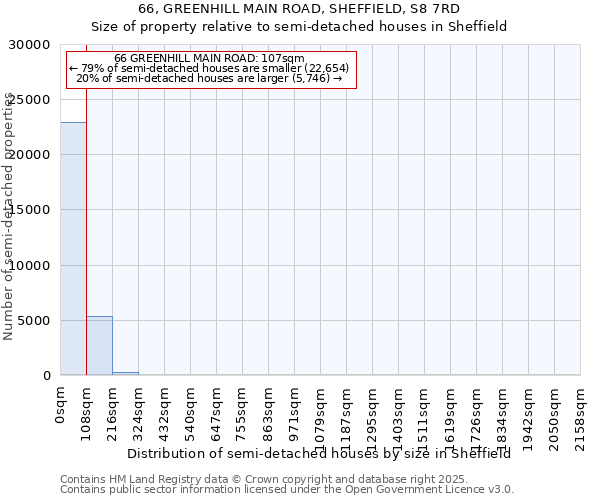 66, GREENHILL MAIN ROAD, SHEFFIELD, S8 7RD: Size of property relative to semi-detached houses houses in Sheffield