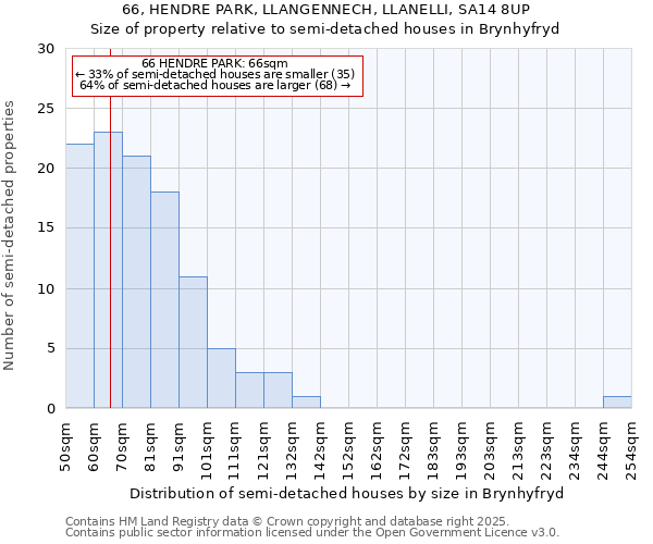 66, HENDRE PARK, LLANGENNECH, LLANELLI, SA14 8UP: Size of property relative to detached houses in Brynhyfryd