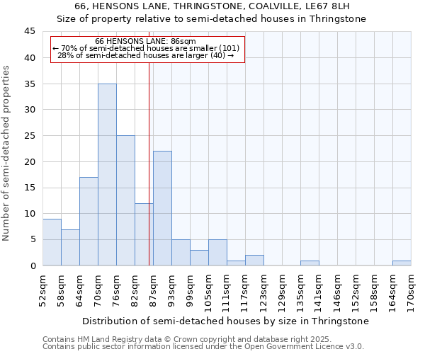 66, HENSONS LANE, THRINGSTONE, COALVILLE, LE67 8LH: Size of property relative to semi-detached houses houses in Thringstone