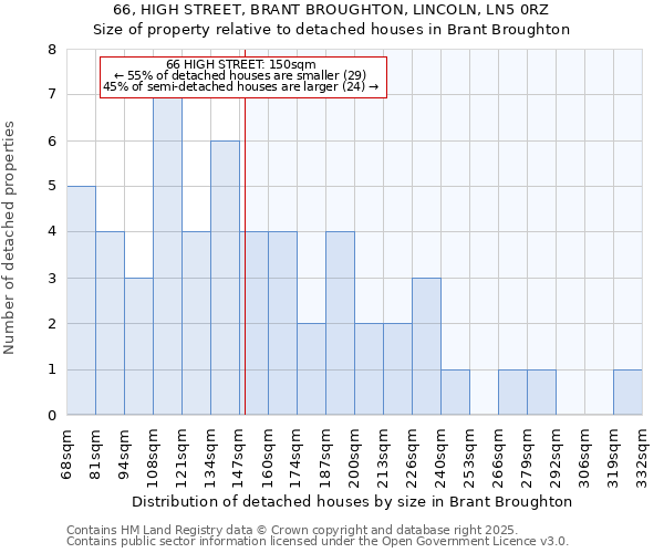 66, HIGH STREET, BRANT BROUGHTON, LINCOLN, LN5 0RZ: Size of property relative to detached houses in Brant Broughton