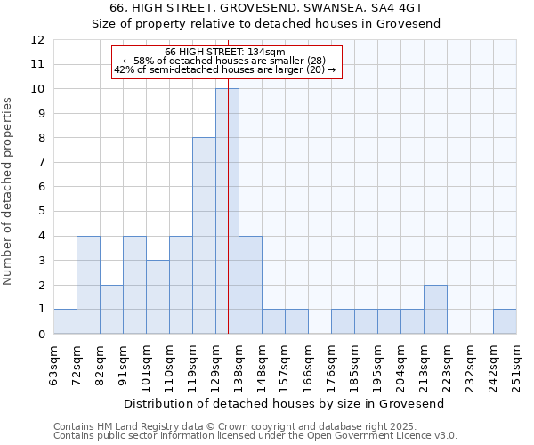 66, HIGH STREET, GROVESEND, SWANSEA, SA4 4GT: Size of property relative to detached houses in Grovesend