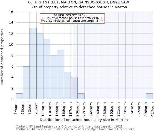 66, HIGH STREET, MARTON, GAINSBOROUGH, DN21 5AW: Size of property relative to detached houses houses in Marton