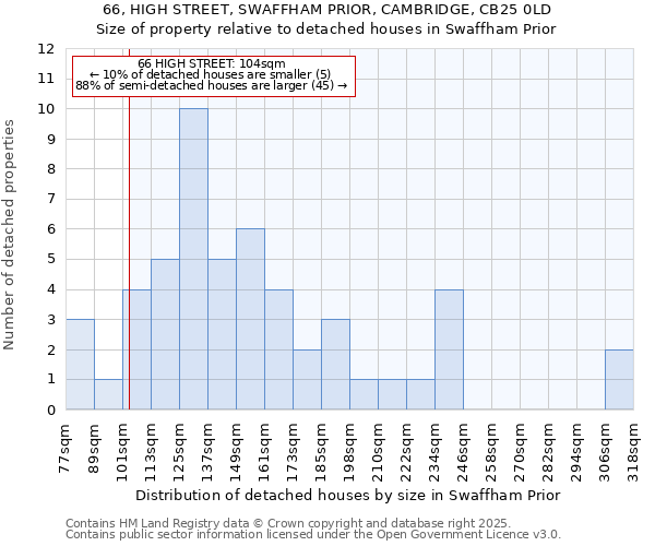 66, HIGH STREET, SWAFFHAM PRIOR, CAMBRIDGE, CB25 0LD: Size of property relative to detached houses houses in Swaffham Prior