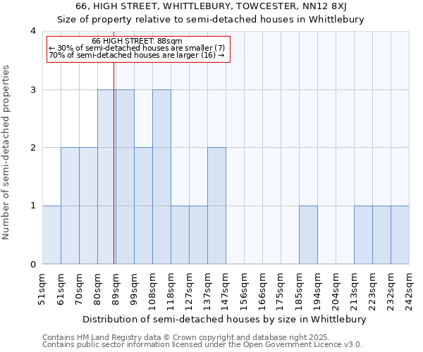 66, HIGH STREET, WHITTLEBURY, TOWCESTER, NN12 8XJ: Size of property relative to semi-detached houses houses in Whittlebury