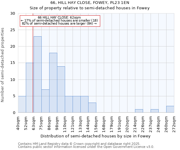 66, HILL HAY CLOSE, FOWEY, PL23 1EN: Size of property relative to semi-detached houses houses in Fowey
