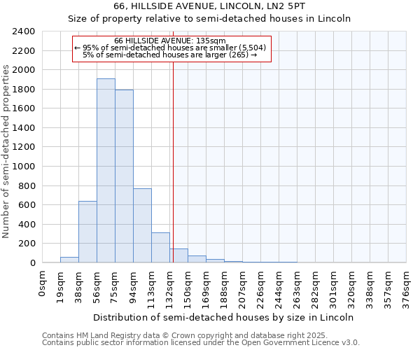 66, HILLSIDE AVENUE, LINCOLN, LN2 5PT: Size of property relative to semi-detached houses houses in Lincoln