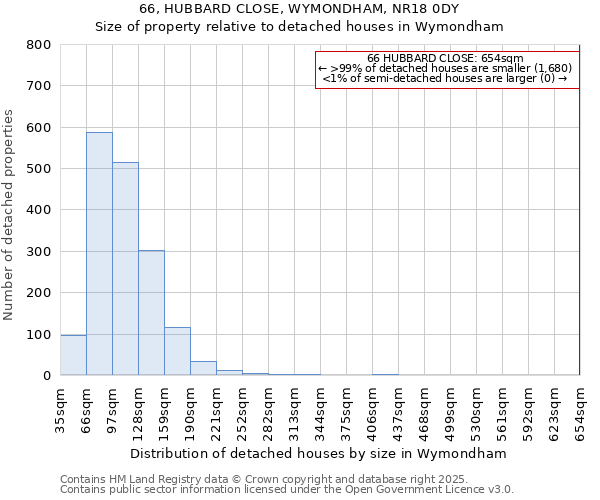 66, HUBBARD CLOSE, WYMONDHAM, NR18 0DY: Size of property relative to detached houses houses in Wymondham