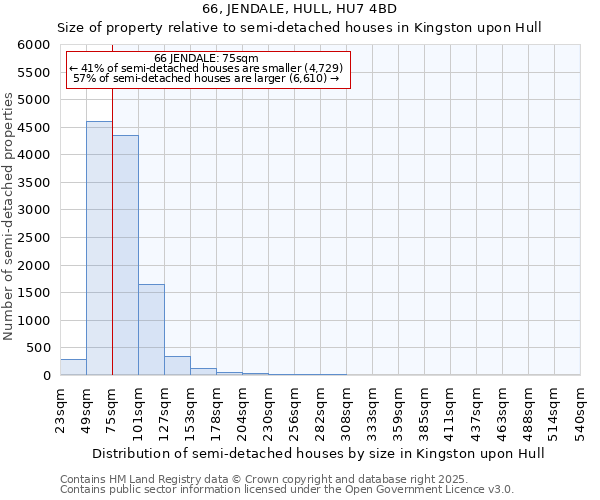 66, JENDALE, HULL, HU7 4BD: Size of property relative to semi-detached houses houses in Kingston upon Hull