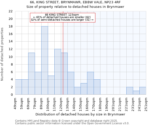 66, KING STREET, BRYNMAWR, EBBW VALE, NP23 4RF: Size of property relative to detached houses houses in Brynmawr