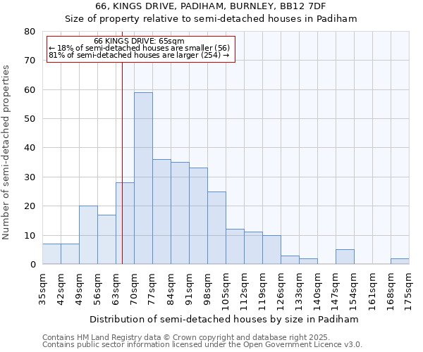 66, KINGS DRIVE, PADIHAM, BURNLEY, BB12 7DF: Size of property relative to semi-detached houses houses in Padiham