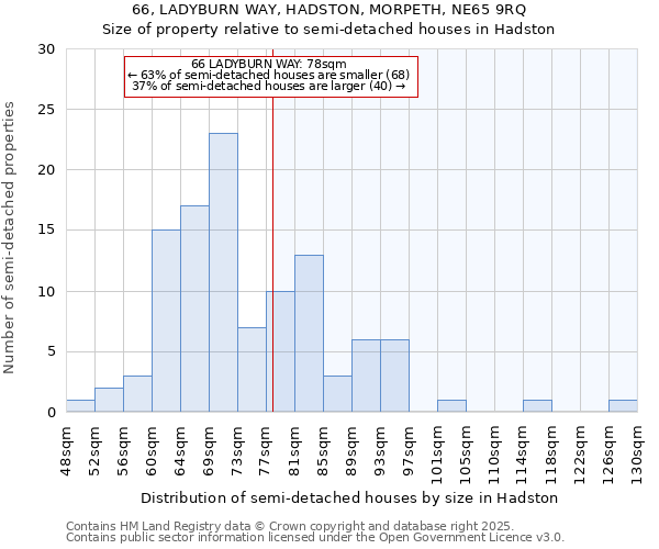 66, LADYBURN WAY, HADSTON, MORPETH, NE65 9RQ: Size of property relative to semi-detached houses houses in Hadston