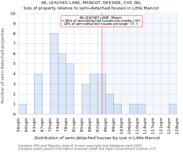 66, LEACHES LANE, MANCOT, DEESIDE, CH5 2BL: Size of property relative to semi-detached houses houses in Little Mancot