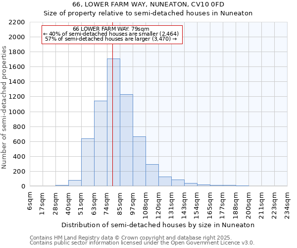 66, LOWER FARM WAY, NUNEATON, CV10 0FD: Size of property relative to semi-detached houses houses in Nuneaton