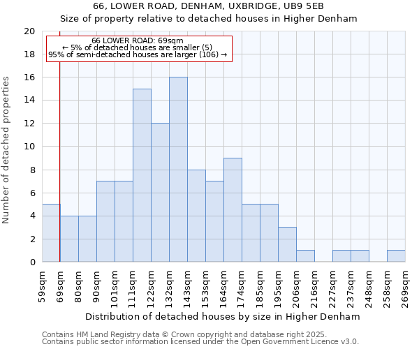 66, LOWER ROAD, DENHAM, UXBRIDGE, UB9 5EB: Size of property relative to detached houses in Higher Denham