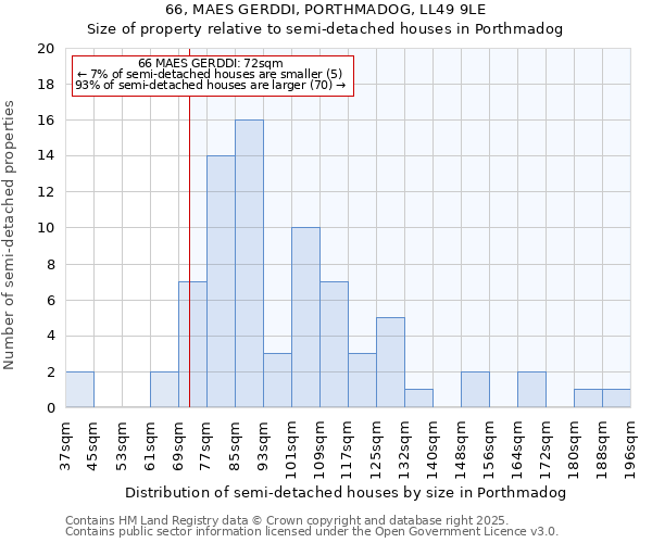 66, MAES GERDDI, PORTHMADOG, LL49 9LE: Size of property relative to semi-detached houses houses in Porthmadog