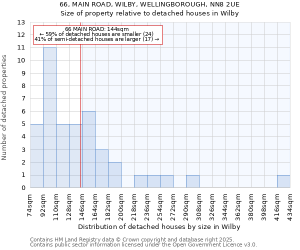 66, MAIN ROAD, WILBY, WELLINGBOROUGH, NN8 2UE: Size of property relative to detached houses houses in Wilby