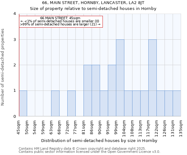 66, MAIN STREET, HORNBY, LANCASTER, LA2 8JT: Size of property relative to detached houses in Hornby