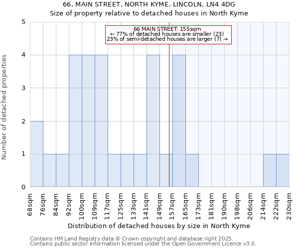 66, MAIN STREET, NORTH KYME, LINCOLN, LN4 4DG: Size of property relative to detached houses houses in North Kyme