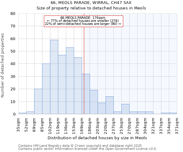 66, MEOLS PARADE, WIRRAL, CH47 5AX: Size of property relative to detached houses houses in Meols