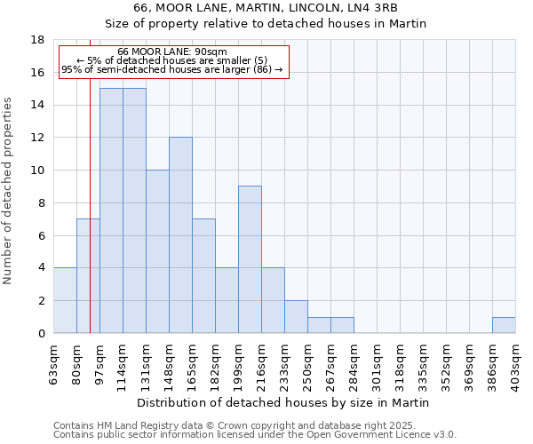 66, MOOR LANE, MARTIN, LINCOLN, LN4 3RB: Size of property relative to detached houses houses in Martin