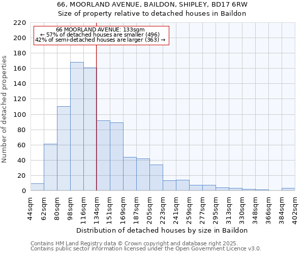 66, MOORLAND AVENUE, BAILDON, SHIPLEY, BD17 6RW: Size of property relative to detached houses houses in Baildon