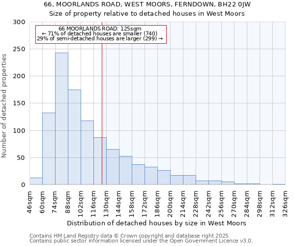 66, MOORLANDS ROAD, WEST MOORS, FERNDOWN, BH22 0JW: Size of property relative to detached houses houses in West Moors
