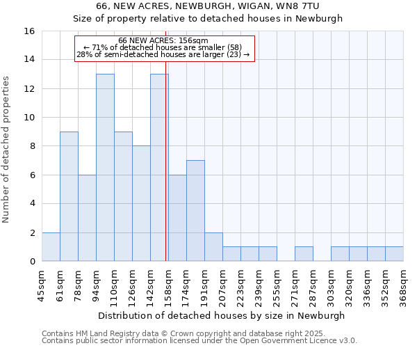 66, NEW ACRES, NEWBURGH, WIGAN, WN8 7TU: Size of property relative to detached houses houses in Newburgh