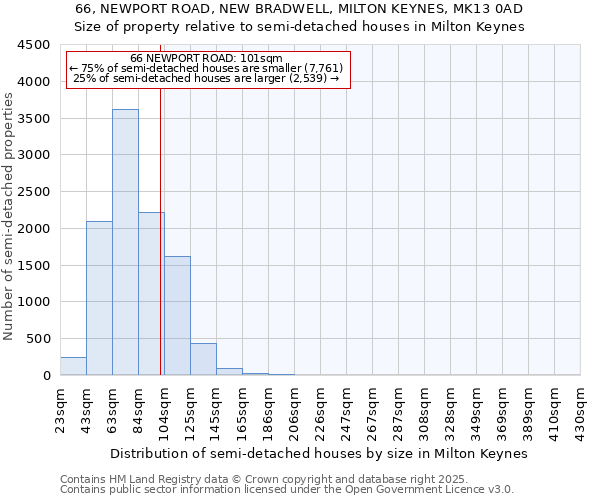 66, NEWPORT ROAD, NEW BRADWELL, MILTON KEYNES, MK13 0AD: Size of property relative to semi-detached houses houses in Milton Keynes