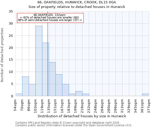 66, OAKFIELDS, HUNWICK, CROOK, DL15 0GA: Size of property relative to detached houses houses in Hunwick