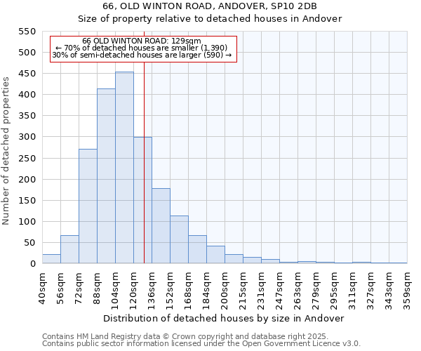 66, OLD WINTON ROAD, ANDOVER, SP10 2DB: Size of property relative to detached houses houses in Andover