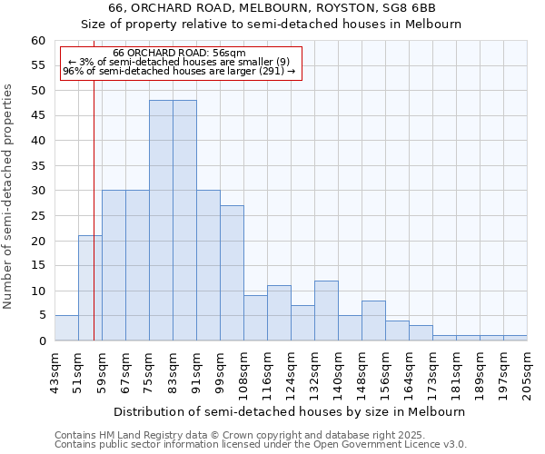 66, ORCHARD ROAD, MELBOURN, ROYSTON, SG8 6BB: Size of property relative to semi-detached houses houses in Melbourn